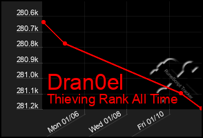 Total Graph of Dran0el