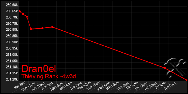 Last 31 Days Graph of Dran0el