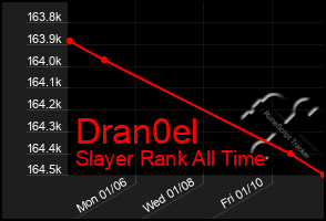 Total Graph of Dran0el