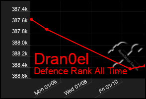 Total Graph of Dran0el