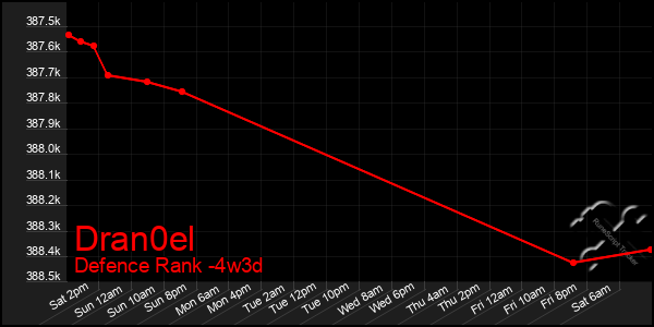 Last 31 Days Graph of Dran0el