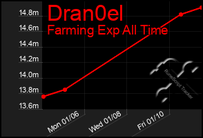 Total Graph of Dran0el