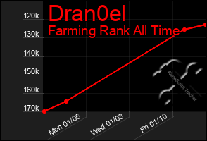 Total Graph of Dran0el