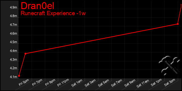 Last 7 Days Graph of Dran0el