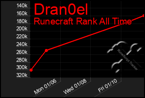 Total Graph of Dran0el