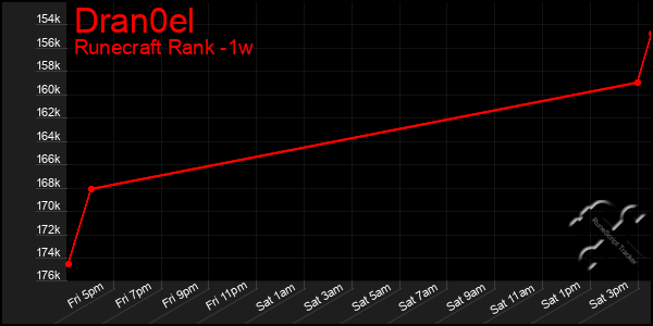 Last 7 Days Graph of Dran0el