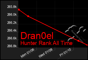 Total Graph of Dran0el