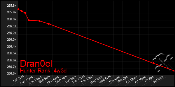 Last 31 Days Graph of Dran0el