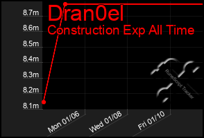 Total Graph of Dran0el