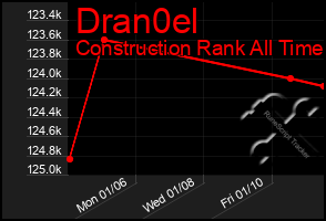 Total Graph of Dran0el