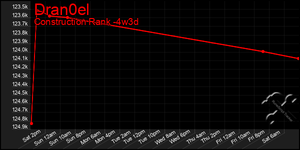 Last 31 Days Graph of Dran0el