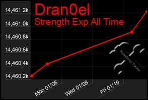 Total Graph of Dran0el