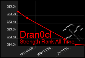 Total Graph of Dran0el