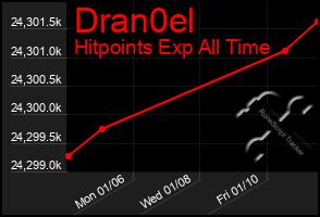 Total Graph of Dran0el