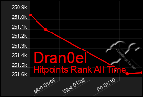 Total Graph of Dran0el