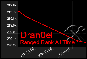 Total Graph of Dran0el