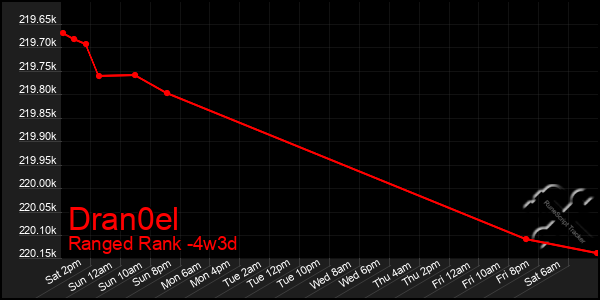 Last 31 Days Graph of Dran0el