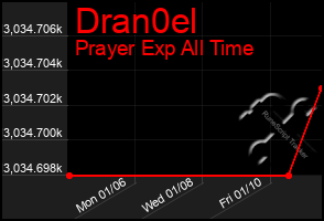 Total Graph of Dran0el