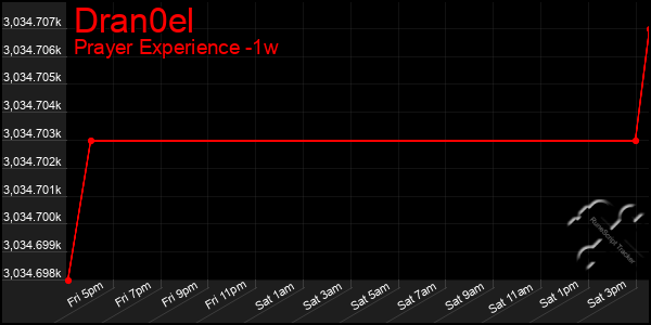 Last 7 Days Graph of Dran0el