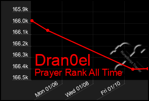 Total Graph of Dran0el