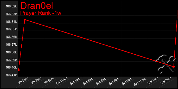 Last 7 Days Graph of Dran0el