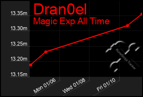 Total Graph of Dran0el