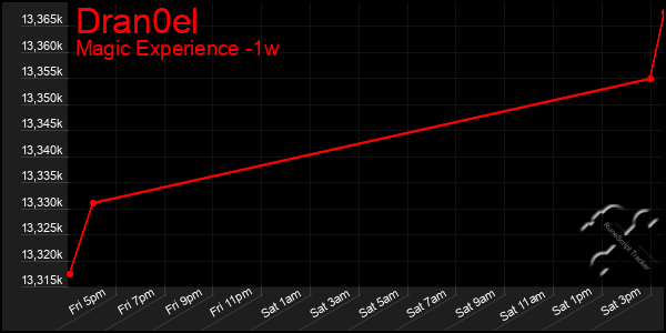 Last 7 Days Graph of Dran0el