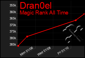 Total Graph of Dran0el