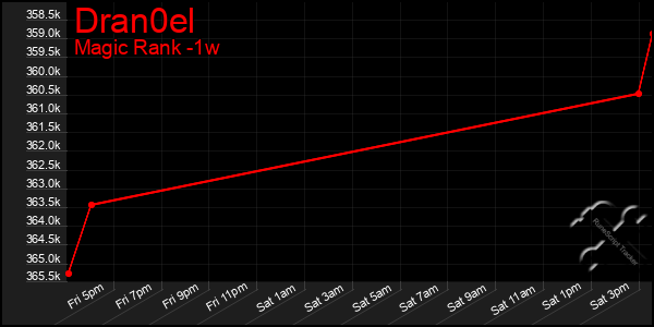 Last 7 Days Graph of Dran0el