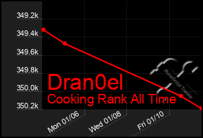 Total Graph of Dran0el