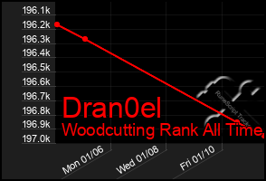 Total Graph of Dran0el