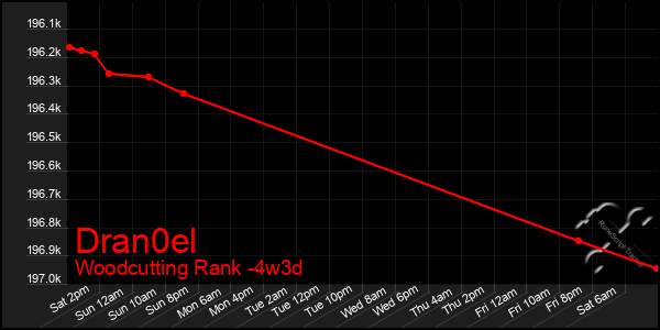 Last 31 Days Graph of Dran0el