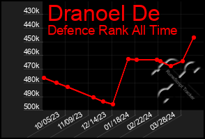 Total Graph of Dranoel De
