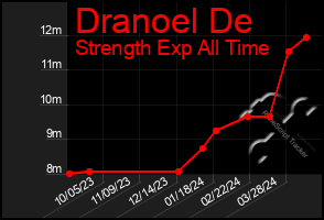 Total Graph of Dranoel De