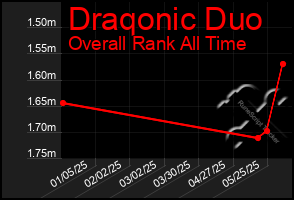 Total Graph of Draqonic Duo