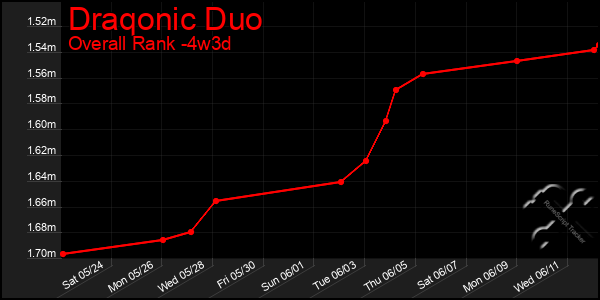Last 31 Days Graph of Draqonic Duo