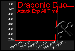 Total Graph of Draqonic Duo