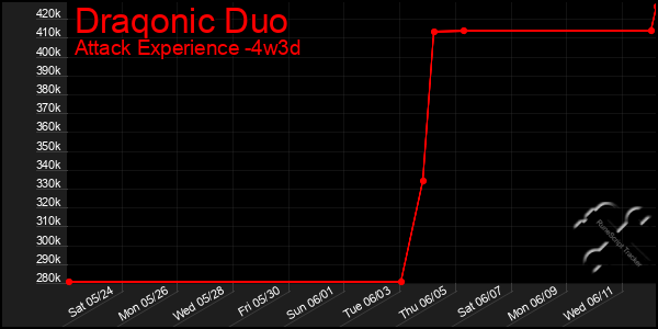 Last 31 Days Graph of Draqonic Duo