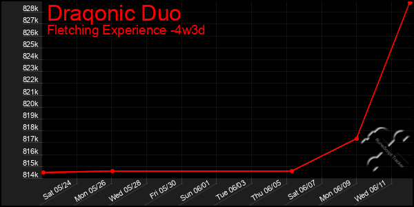 Last 31 Days Graph of Draqonic Duo