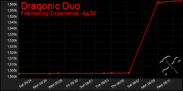 Last 31 Days Graph of Draqonic Duo