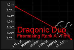 Total Graph of Draqonic Duo