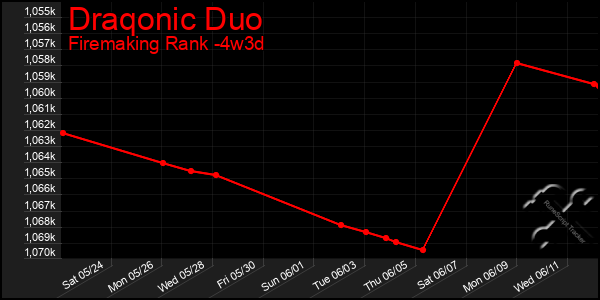Last 31 Days Graph of Draqonic Duo
