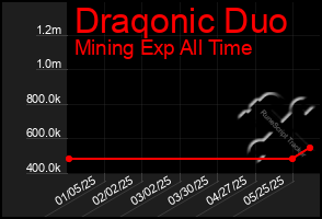 Total Graph of Draqonic Duo