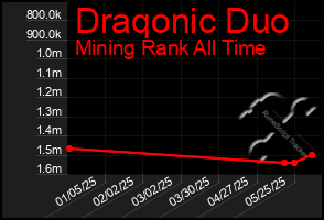 Total Graph of Draqonic Duo