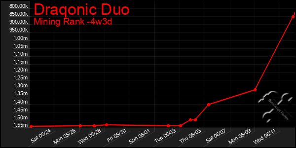 Last 31 Days Graph of Draqonic Duo