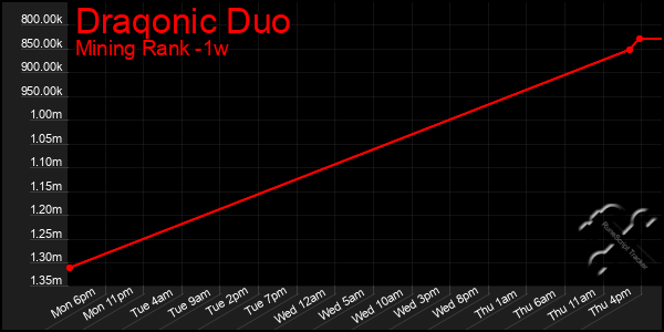 Last 7 Days Graph of Draqonic Duo
