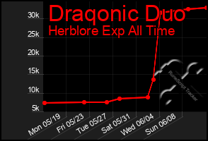 Total Graph of Draqonic Duo