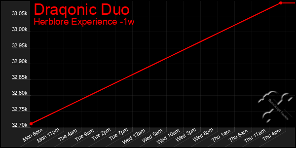 Last 7 Days Graph of Draqonic Duo