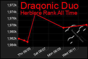 Total Graph of Draqonic Duo