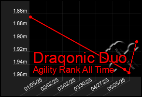 Total Graph of Draqonic Duo